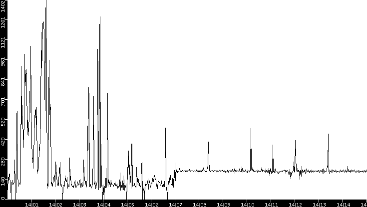 Average Packet Size vs. Time