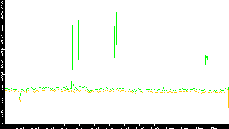 Entropy of Port vs. Time