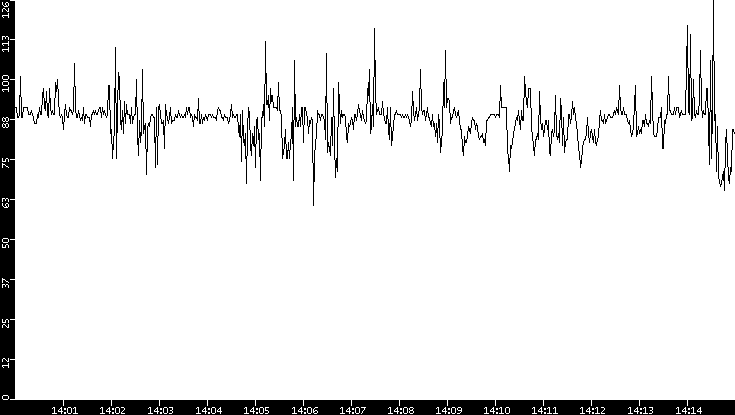 Average Packet Size vs. Time
