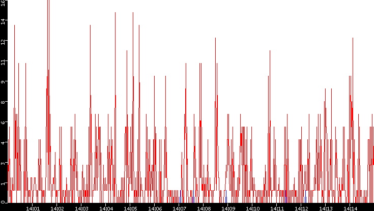 Nb. of Packets vs. Time