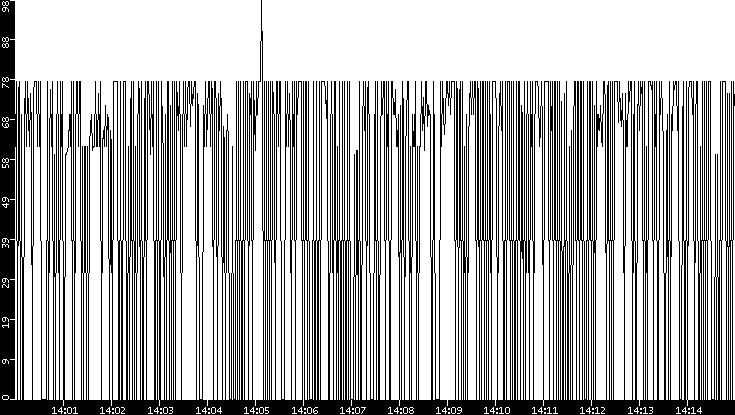 Average Packet Size vs. Time