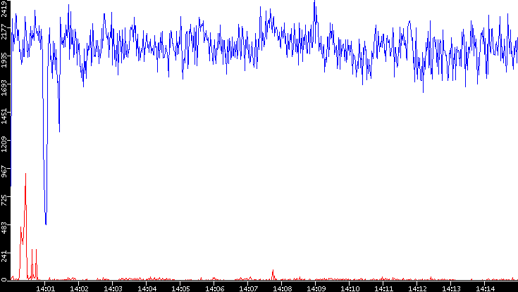 Nb. of Packets vs. Time