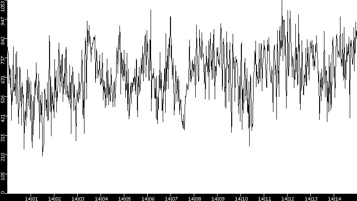 Average Packet Size vs. Time