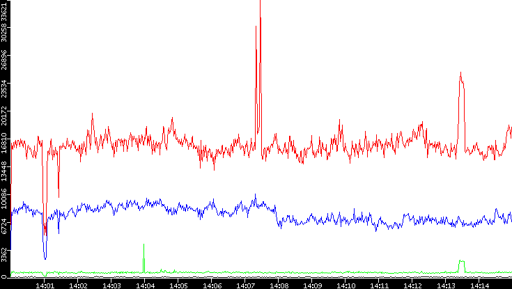 Nb. of Packets vs. Time