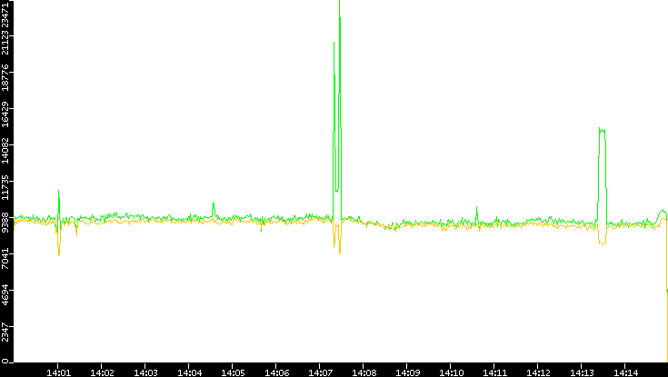 Entropy of Port vs. Time