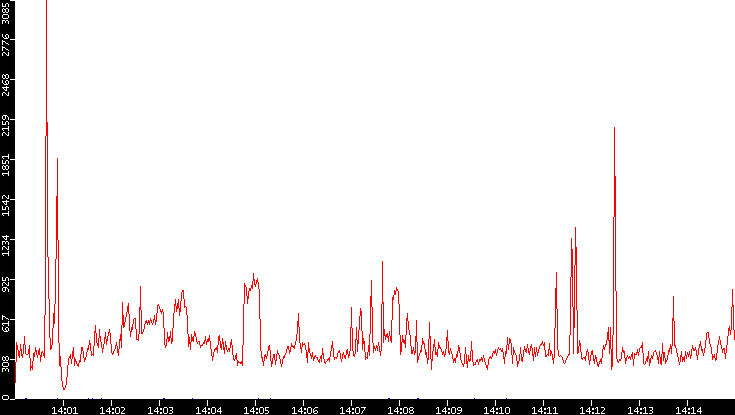 Nb. of Packets vs. Time
