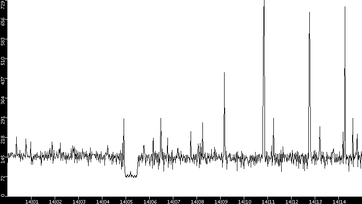 Average Packet Size vs. Time