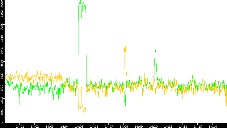 Entropy of Port vs. Time