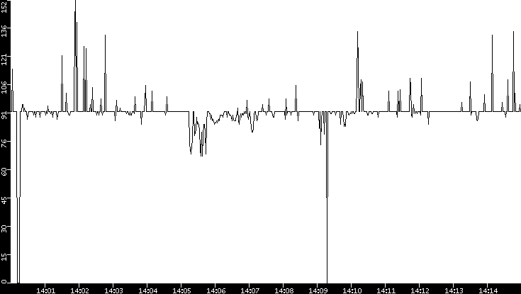 Average Packet Size vs. Time