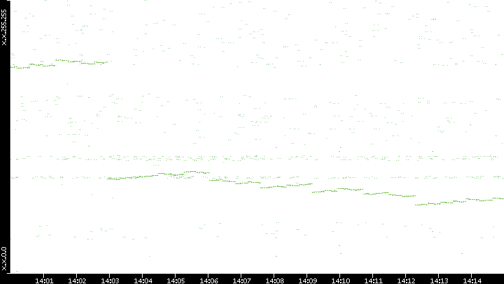 Dest. IP vs. Time
