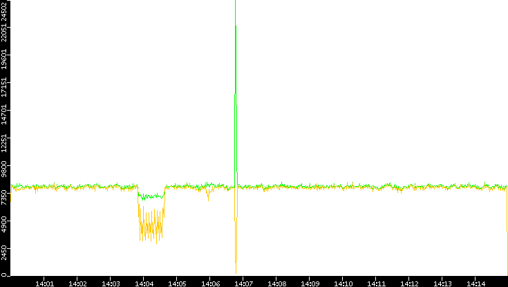 Entropy of Port vs. Time