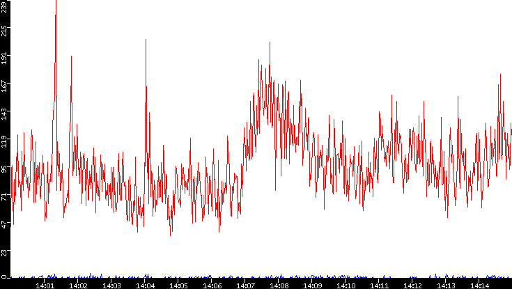 Nb. of Packets vs. Time