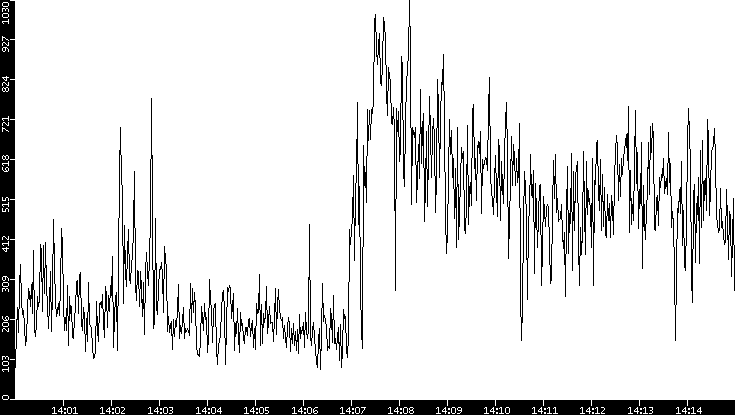 Average Packet Size vs. Time