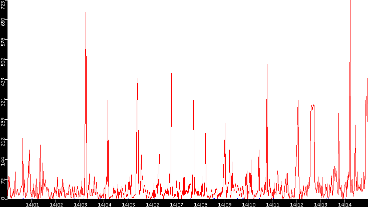 Nb. of Packets vs. Time