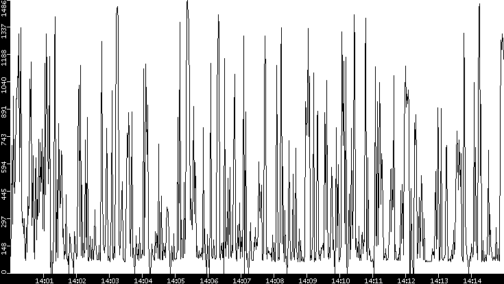 Average Packet Size vs. Time