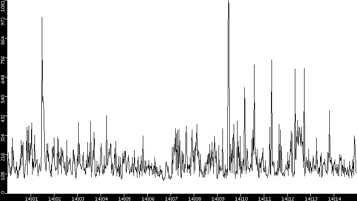 Average Packet Size vs. Time