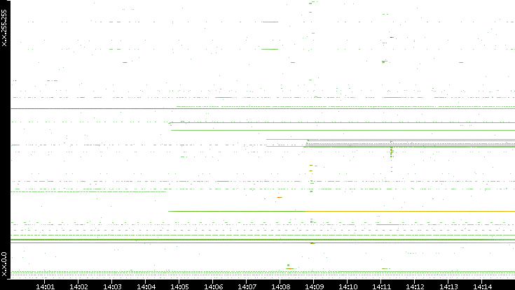 Dest. IP vs. Time