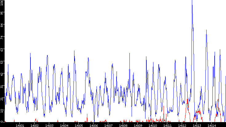 Nb. of Packets vs. Time