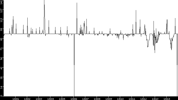 Average Packet Size vs. Time
