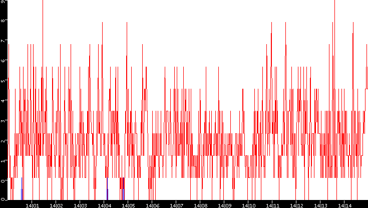 Nb. of Packets vs. Time