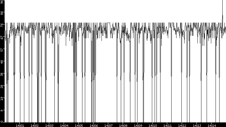 Average Packet Size vs. Time