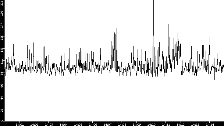 Average Packet Size vs. Time
