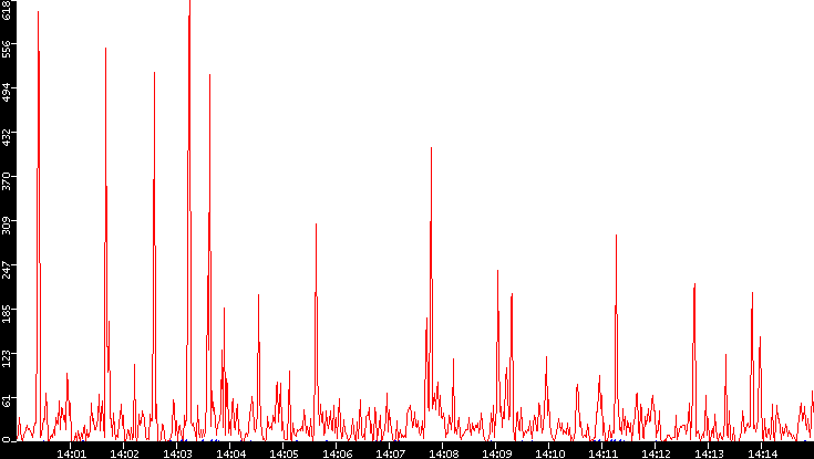 Nb. of Packets vs. Time