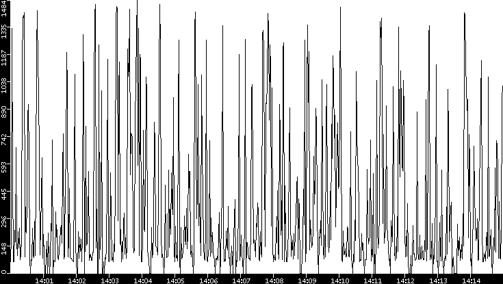 Average Packet Size vs. Time