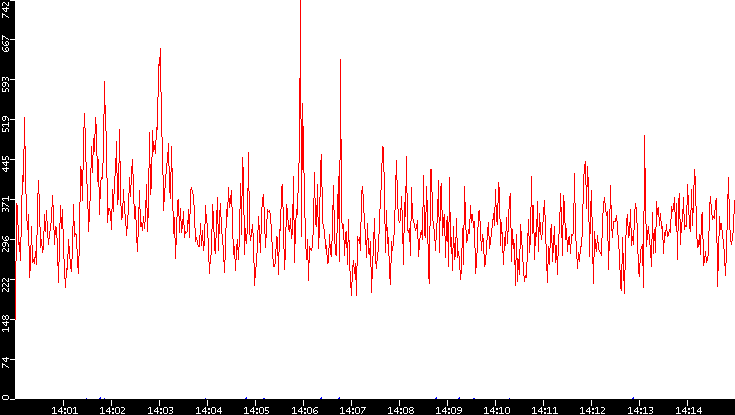 Nb. of Packets vs. Time