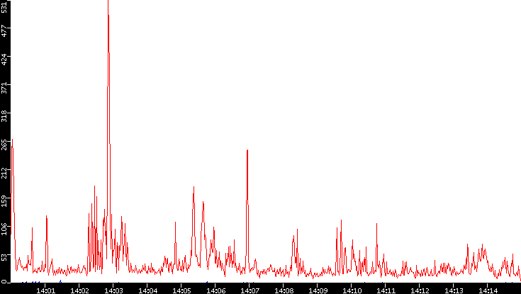 Nb. of Packets vs. Time