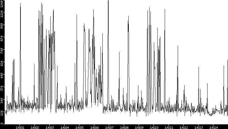 Average Packet Size vs. Time