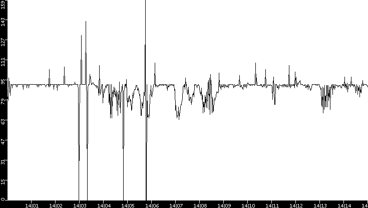 Average Packet Size vs. Time