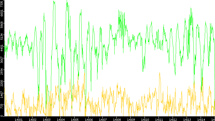 Entropy of Port vs. Time