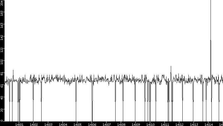 Average Packet Size vs. Time