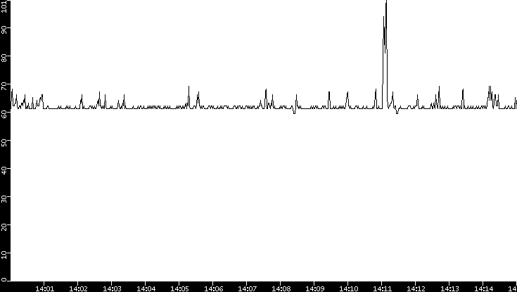 Average Packet Size vs. Time