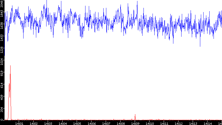 Nb. of Packets vs. Time