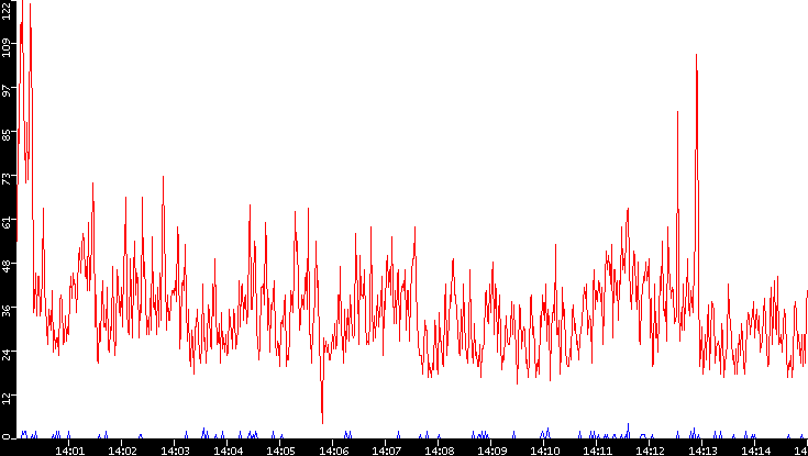 Nb. of Packets vs. Time