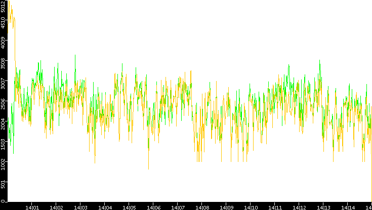 Entropy of Port vs. Time