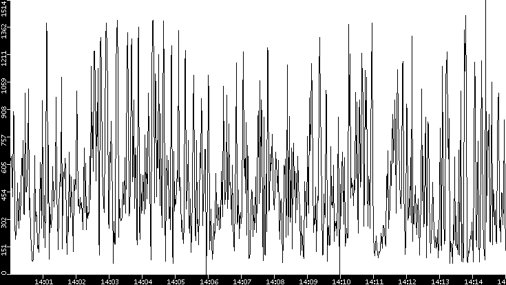 Average Packet Size vs. Time