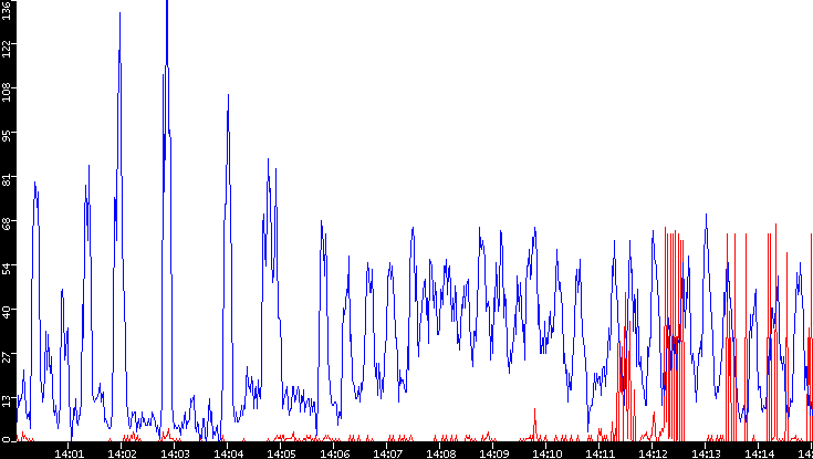 Nb. of Packets vs. Time