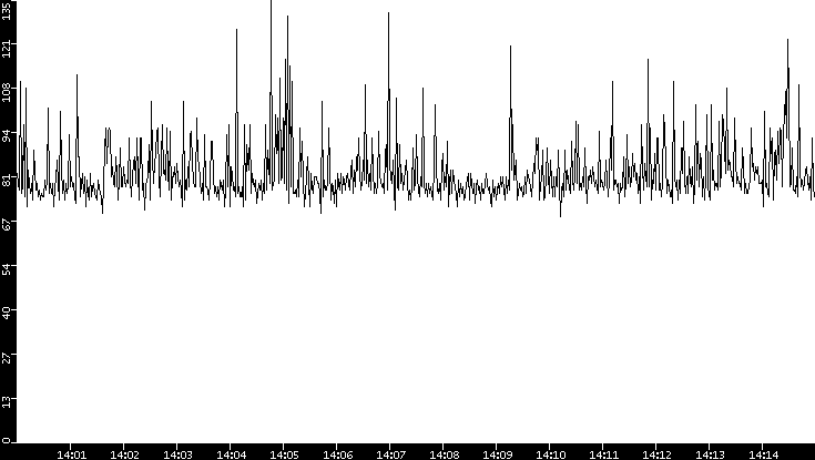 Average Packet Size vs. Time
