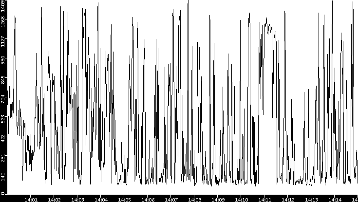 Average Packet Size vs. Time