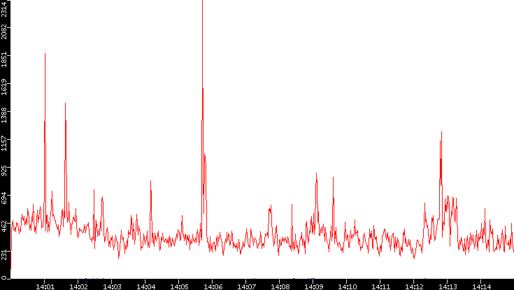 Nb. of Packets vs. Time