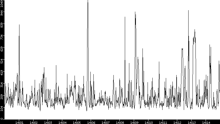 Average Packet Size vs. Time