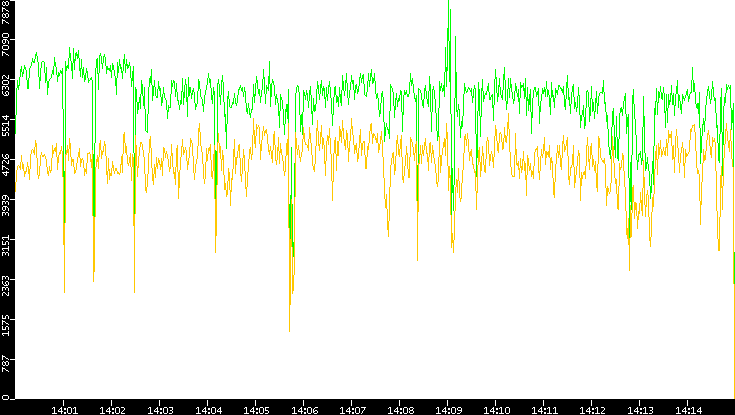 Entropy of Port vs. Time