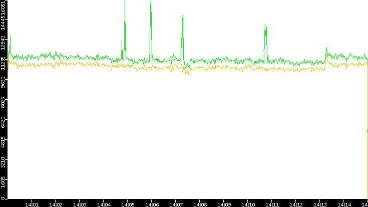 Entropy of Port vs. Time