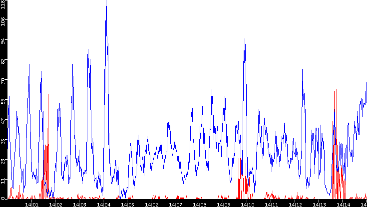 Nb. of Packets vs. Time