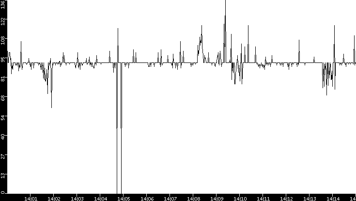 Average Packet Size vs. Time