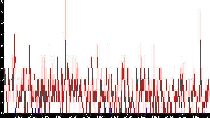Nb. of Packets vs. Time