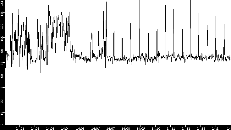 Average Packet Size vs. Time